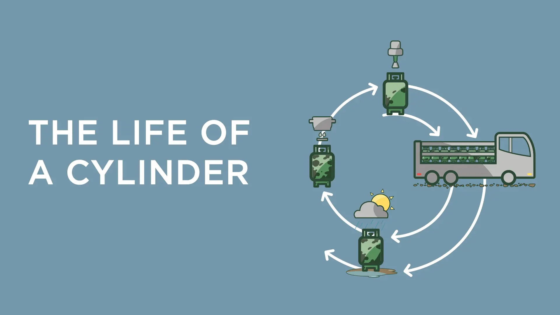 The Life Of A Cylinder