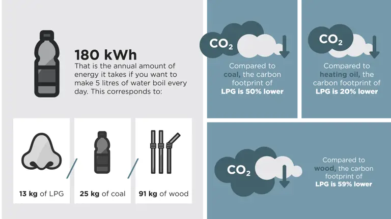 Using Lpg What is LPG? | MAKEEN Energy