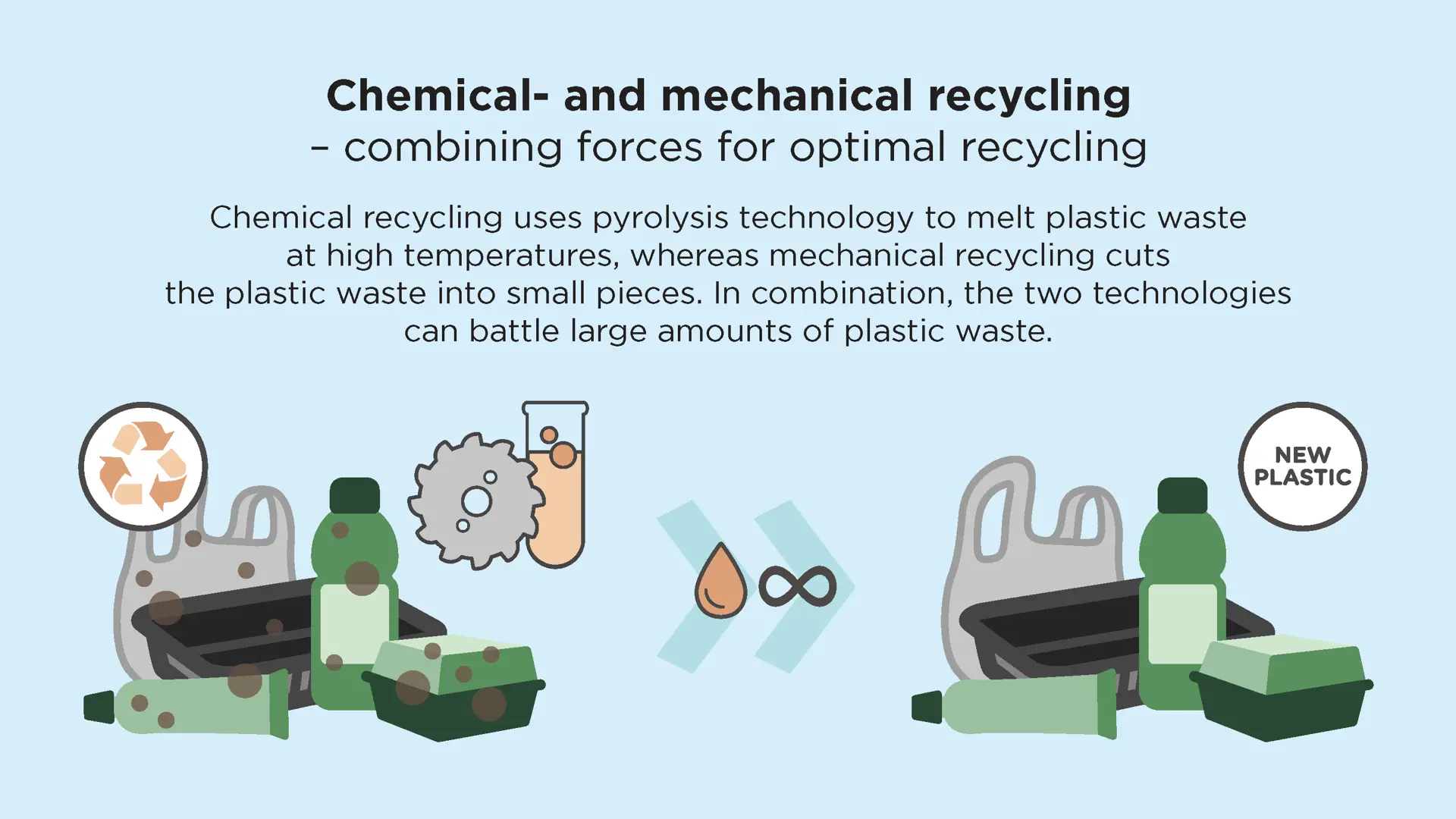 infographic saying Chemical and mechanical recycling - combing forces for optimal recycling