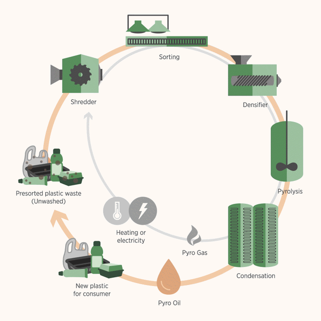 grapich illustration showing the circular flowdiagram of the Plastcon process