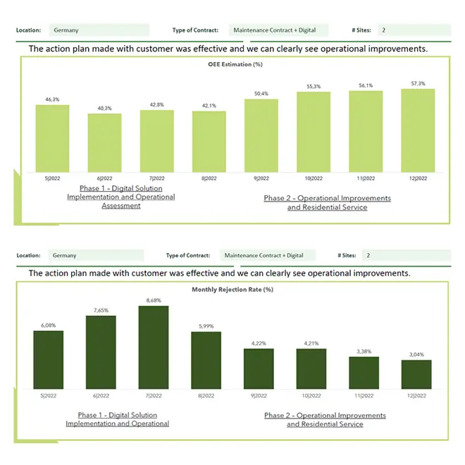 Two bar charts showing the improvements in operational efficiency after MAKEEN Energy’s assessments